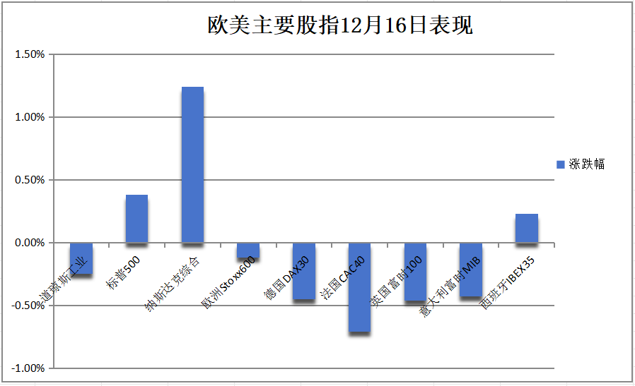 道指八连跌，特斯拉涨超6%力挺纳指新高，英伟达跌入调整区间，博通大涨11%，比特币创纪录-特斯拉英伟达芯片型号